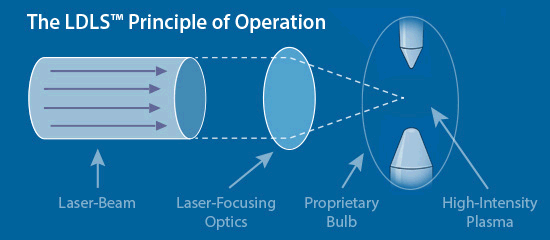 ldls-principle-of-operation